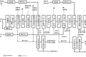 制革废水的处理工艺