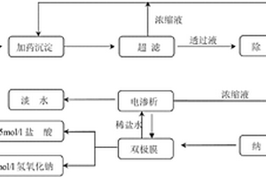 稀土钠皂化废水制备酸碱的方法