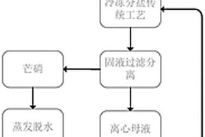 富硝废水的盐硝分盐方法