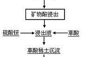 从稀土废水池沉淀渣中提取稀土的方法