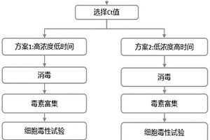 在废水处理中基于CT值调控水体毒性的方法