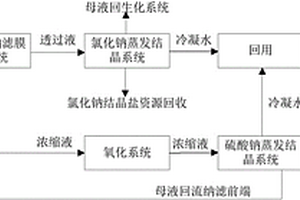 高盐废水的氯化钠与硫酸钠的分离回用方法