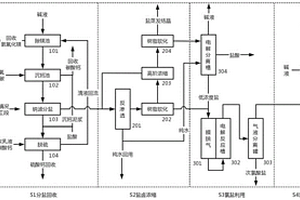 低成本高盐废水减量化及资源化利用方法