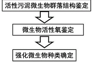 削减生物法处理废水毒性的方法