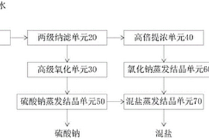 高盐废水的高效零排放处理系统