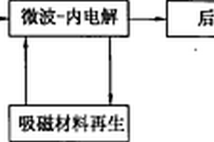 利用微波和内电解的协同作用降解废水中有机污染物的方法