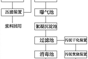 造纸废水资源化处理系统