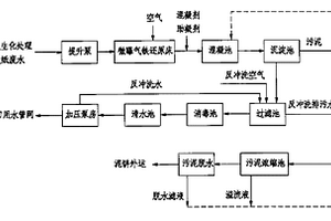 造纸废水深度处理工艺