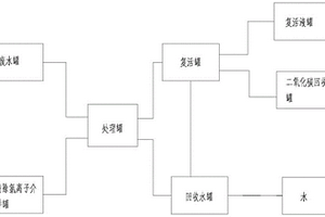 碳减排处理废水方法