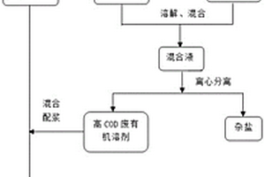 高盐高COD废水的处理方法