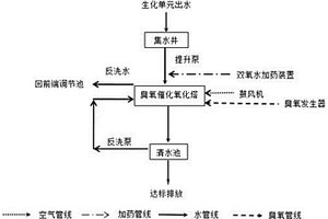 医药废水深度处理方法