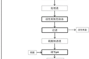 含硫酸染料废水的处理方法