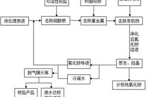 线路板蚀刻废液回收行业含氨氮废水资源化利用和处理的方法