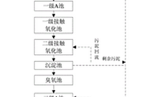 化工废水综合处理方法