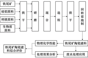 用于废水处理的铁尾矿陶粒滤料的制备方法