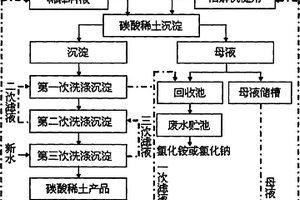 碳酸稀土沉淀废水自回用方法