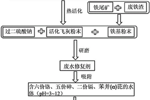 基于焚烧飞灰的废水修复剂的制备方法