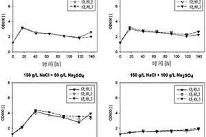 通过用极端嗜盐生物的生物预处理再循环富含碱金属硫酸盐的废水