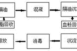 血粉加工废水处理工艺