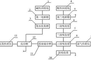 PCB废水废气集成式自净处理系统及工艺