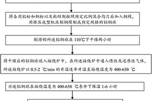 用于处理有机废水的铝铜催化剂的制备方法