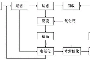 抗生素生产废水的处理工艺