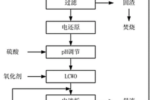 溴氨酸废水的处理方法