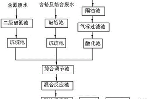 电镀废水深度处理工艺