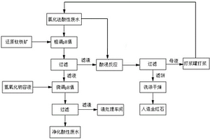 循环利用氯化法酸性废水的方法及应用