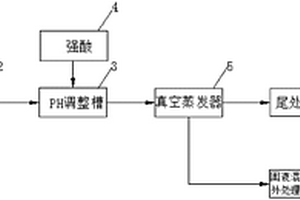 基于酸洗条件下蒸发处理高氨氮废水的工艺