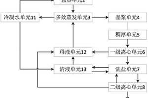 用于高盐废水洗盐提质系统