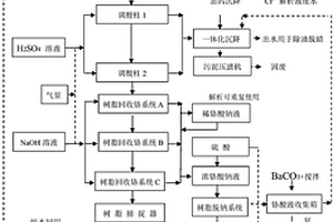 含铬废水处理及回收工艺