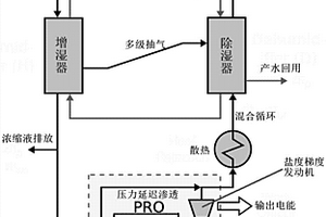 增湿-除湿耦合压力延迟渗透的脱硫废水零排放系统