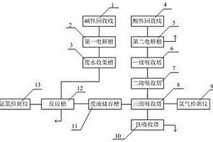 PCB废水废气集成式自净处理系统