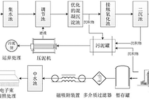 电子束辐照联合优化的物化工艺处理印染废水的方法