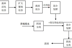 养殖废水资源化回收利用方法