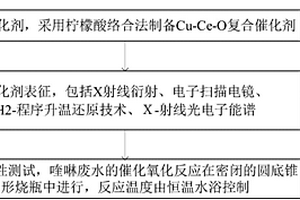 利用CeCu氧化物催化剂处理喹啉废水的方法