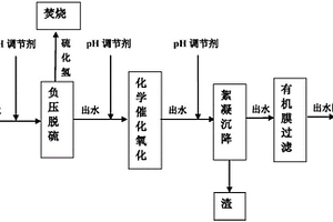 油气田的高含硫废水的达标回注处理方法