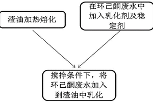 利用环己酮废水来制备乳化渣油的方法