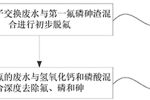 去除钨离子交换废水中氟磷砷的方法