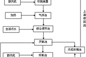 合成革生产废水的处理工艺