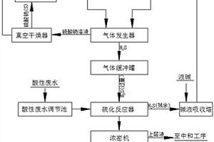 含重金属酸性废水的资源化硫化处理系统