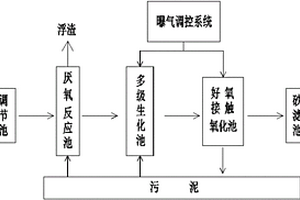 开发区混合废水处理系统