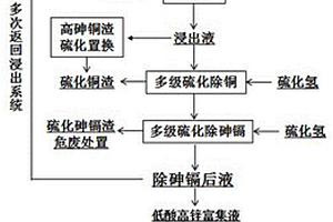 烟灰与高砷酸废水协同处理的绿色回收工艺