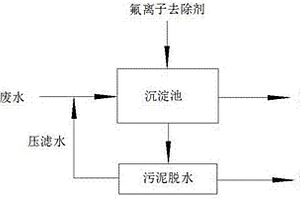 矿山含氟废水中氟离子去除剂的制备方法