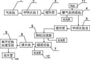 印染废水深度处理中水回用系统