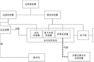 基于陶瓷膜过滤的洗车废水自适应提纯系统