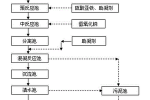 印染废水处理工艺