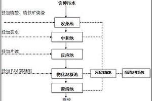 硫铁矿烧渣处理含砷废水的方法