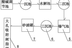 用大孔吸附树脂对印染废水深度处理的装置